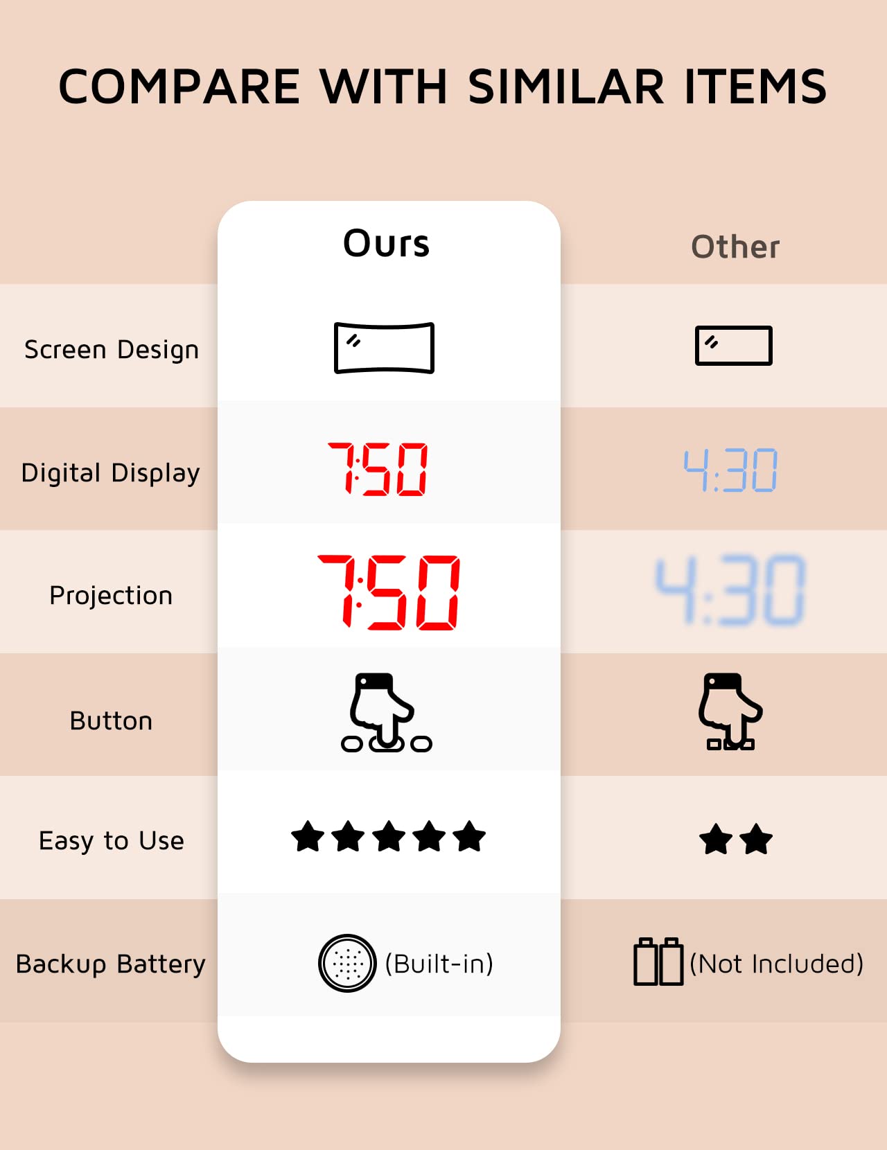 Projection Alarm Clock, Digital Clock with 180° Rotatable Projector, 3-Level Brightness Dimmer, Clear LED Display, USB Charger, Progressive Volume, 9mins Snooze,12/24H, Digital Alarm Clock for Bedroom