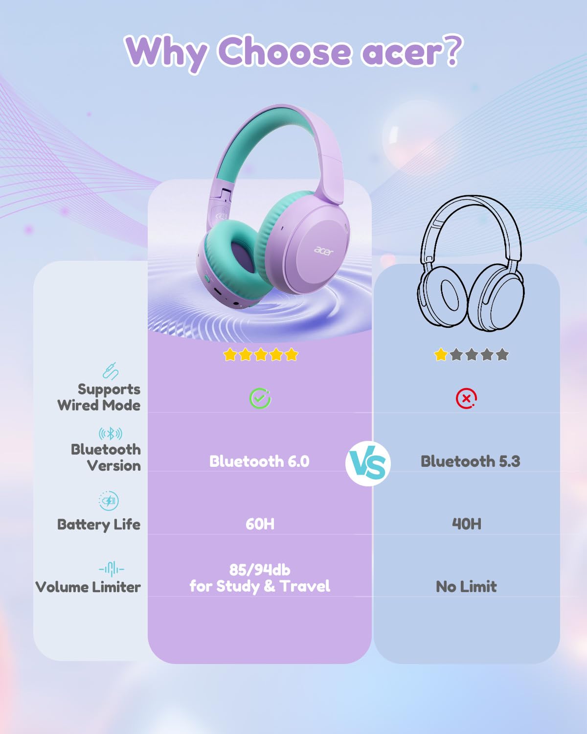 acer Kids Bluetooth Headphones, 85/94dB Volume Limiter, Foldable Wireless Over-Ear Headphones for iPad, Travel, 60H Playtime, Bluetooth 6.0, Built-in Mic, Purple Green, OHR668