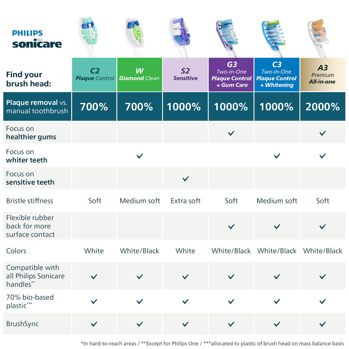 Philips Sonicare C3 Two-in-One Brush Heads, 4-Pack, 1 Year Supply, Black