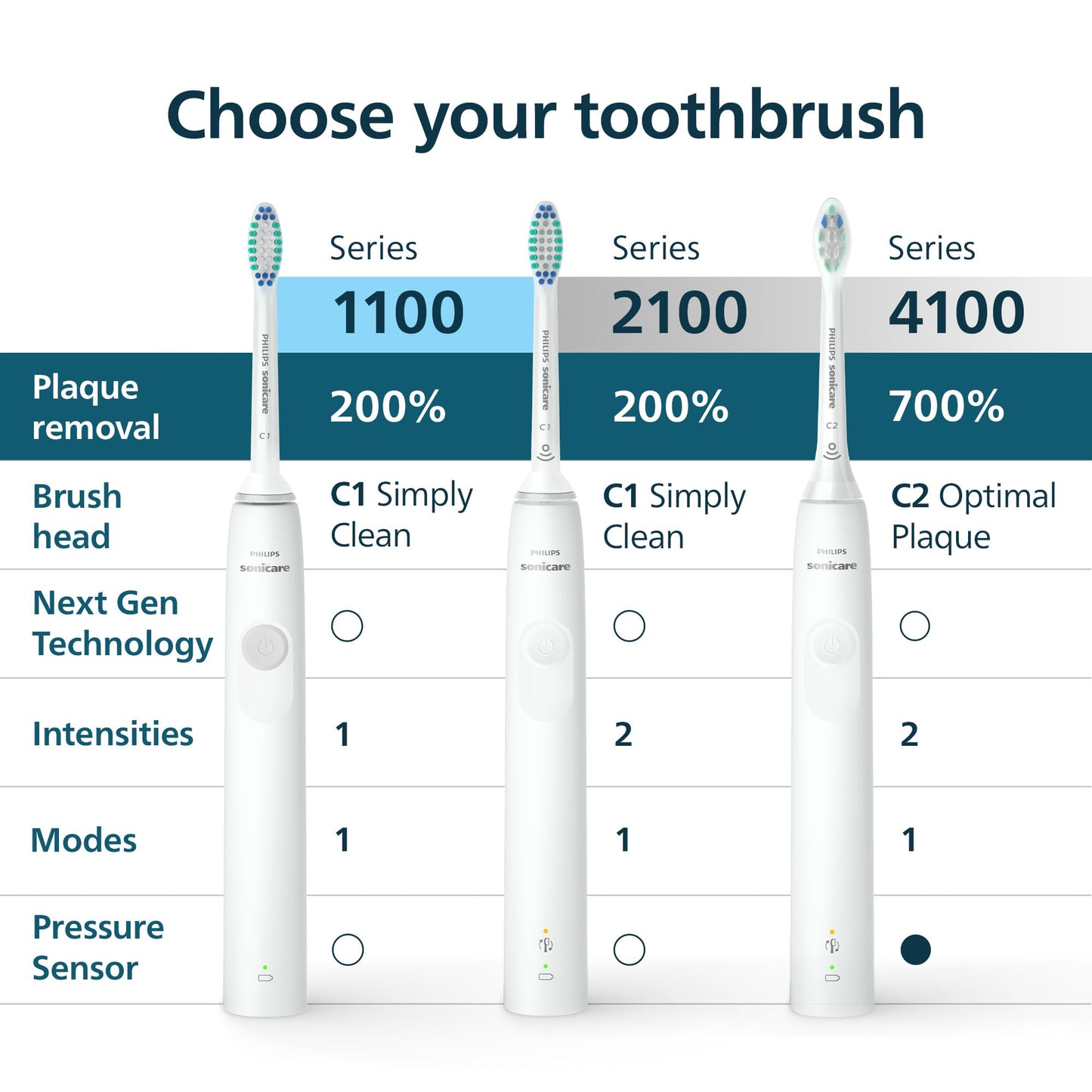 Philips Sonicare 1100 Rechargeable Electric Toothbrush, 1 Brush Head, White Philips Sonicare