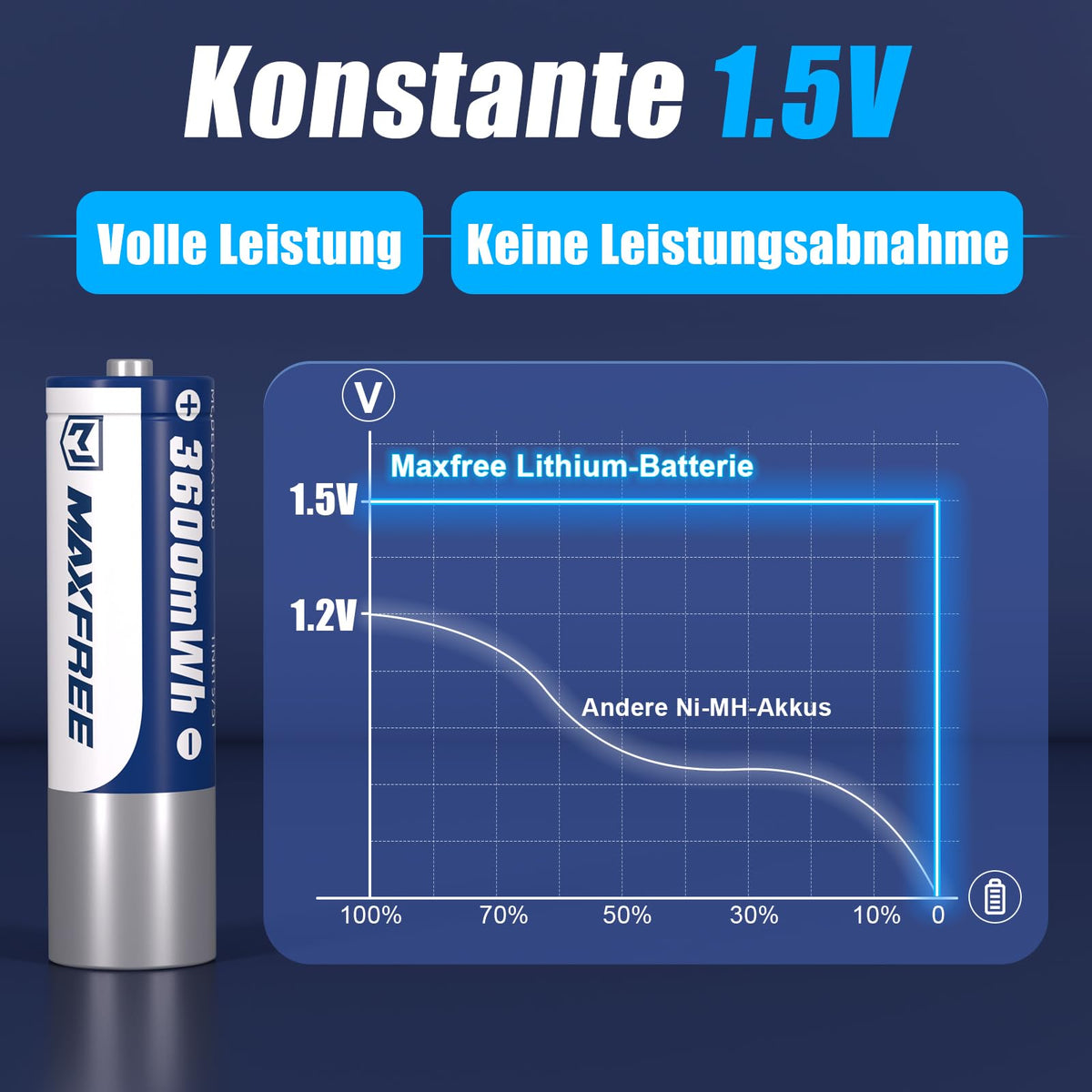 Maxfree Rechargeable AA Batteries Lithium with Charger, 8-Pack 1.5V 3600mWh
