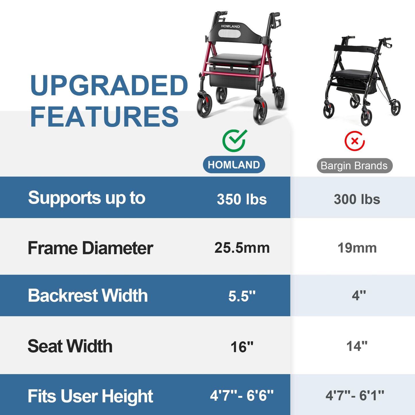 HOMLAND Foldable Rollator Walkers with Seat for Seniors, 8'' Big Wheels, 350 lb. Weight Capacity, Adjustable Handles and Seat Height, Lightweight Rolling Walker, Red - Available at All In One Marketplace Canada