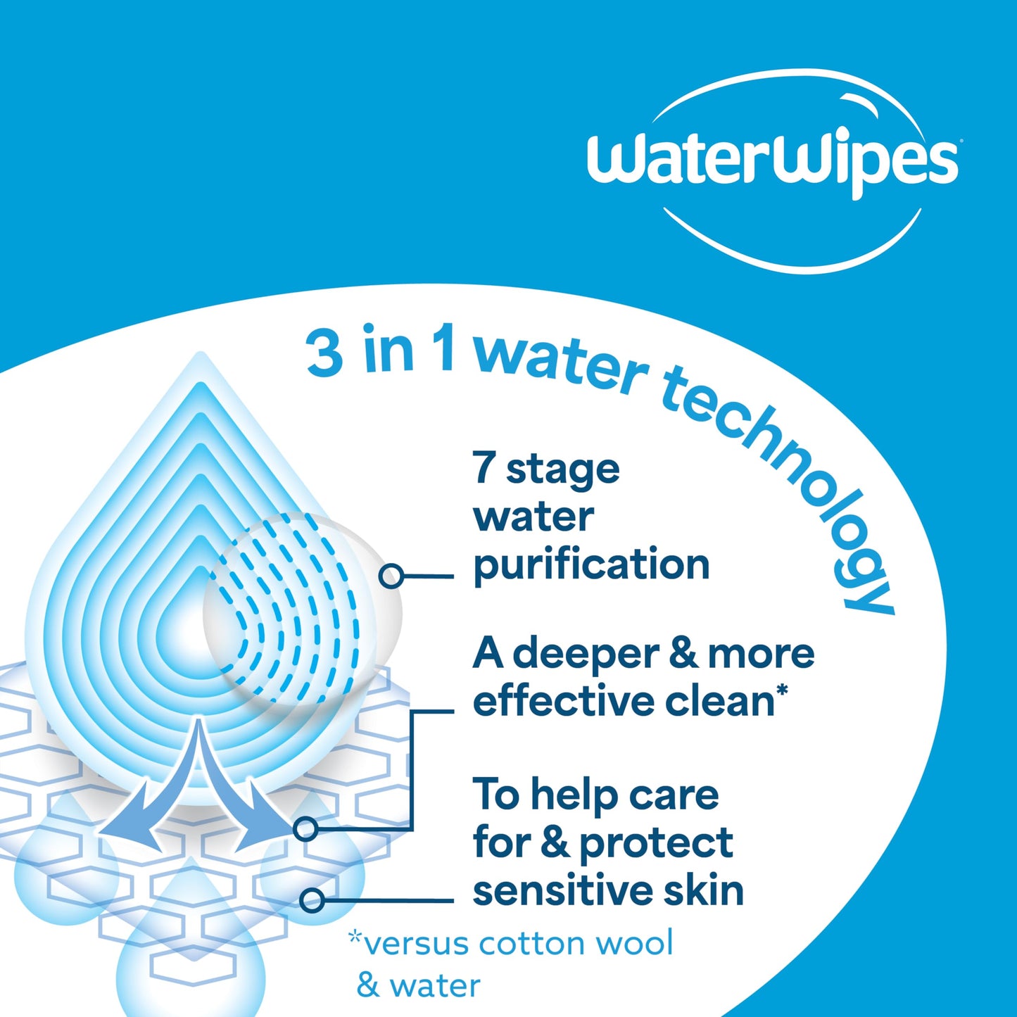WaterWipes Sensitive+ Body & Intimate Wipes, 3-In-1 Cleans, Cares, Protects, 99.9% Water, Unscented & Hypoallergenic Hygiene Wet Wipes, Adult Care, 90 Wipes (3 Packs) WaterWipes