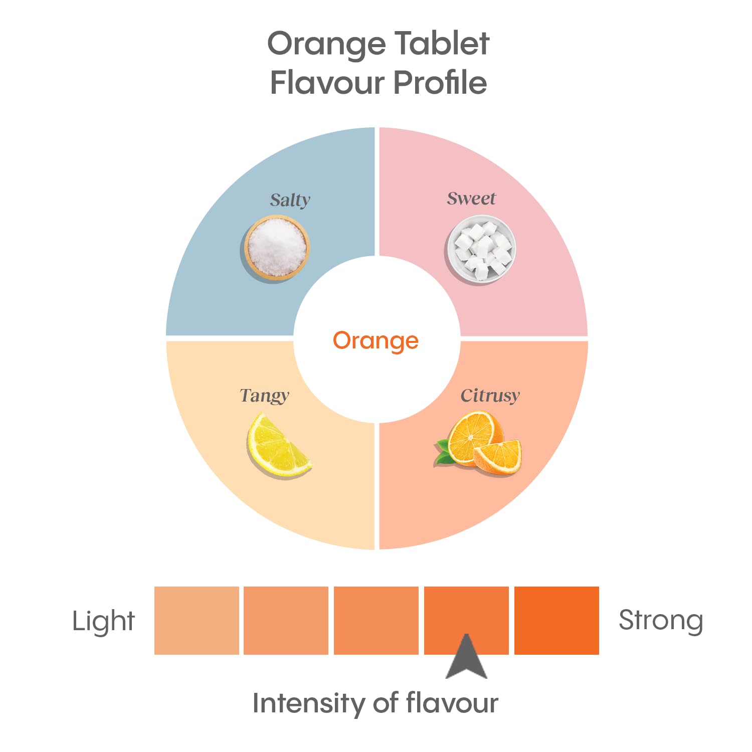 HydraLyte Electrolyte Tablets - Orange Flavoured Electrolytes, Low Sugar Electrolytes Formulated to Accelerate Hydration, Post Workout, Travel Essential - Safe Hydration for All Ages (40 Count)