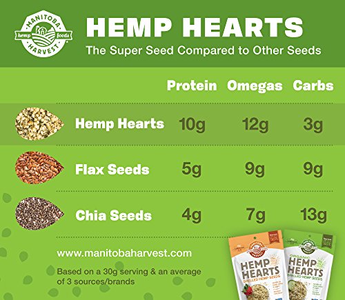 Manitoba Harvest Hemp Hearts Shelled Seeds, 2.27kg – 10g Plant-Based Protein & 12g Omegas per Serving, Organic, Keto, Paleo & Vegan Certified