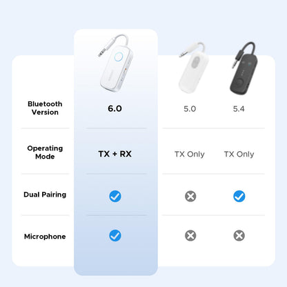 UGREEN 2 in 1 Bluetooth Transmitter and Receiver for Airplane Bleutooth 5.4 Audio Adapter with 3.5mm Aux Jack Compatible with Car, TV, Stereo System, Bluetooth Audio Splitter for Airpods Headphones