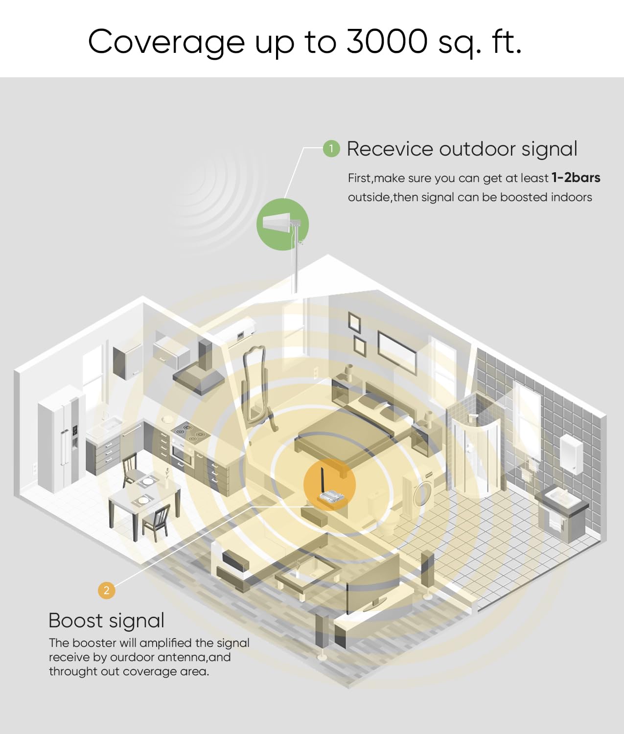 SignalBrick Cell Phone Booster for House & Cottage, Boost 3G 4G & LTE 5G Data Up to 3,000 sq ft, Cell Signal Booster Canada Support All Canadian Carriers-Bell, Telus, Rogers, Fido Etc
