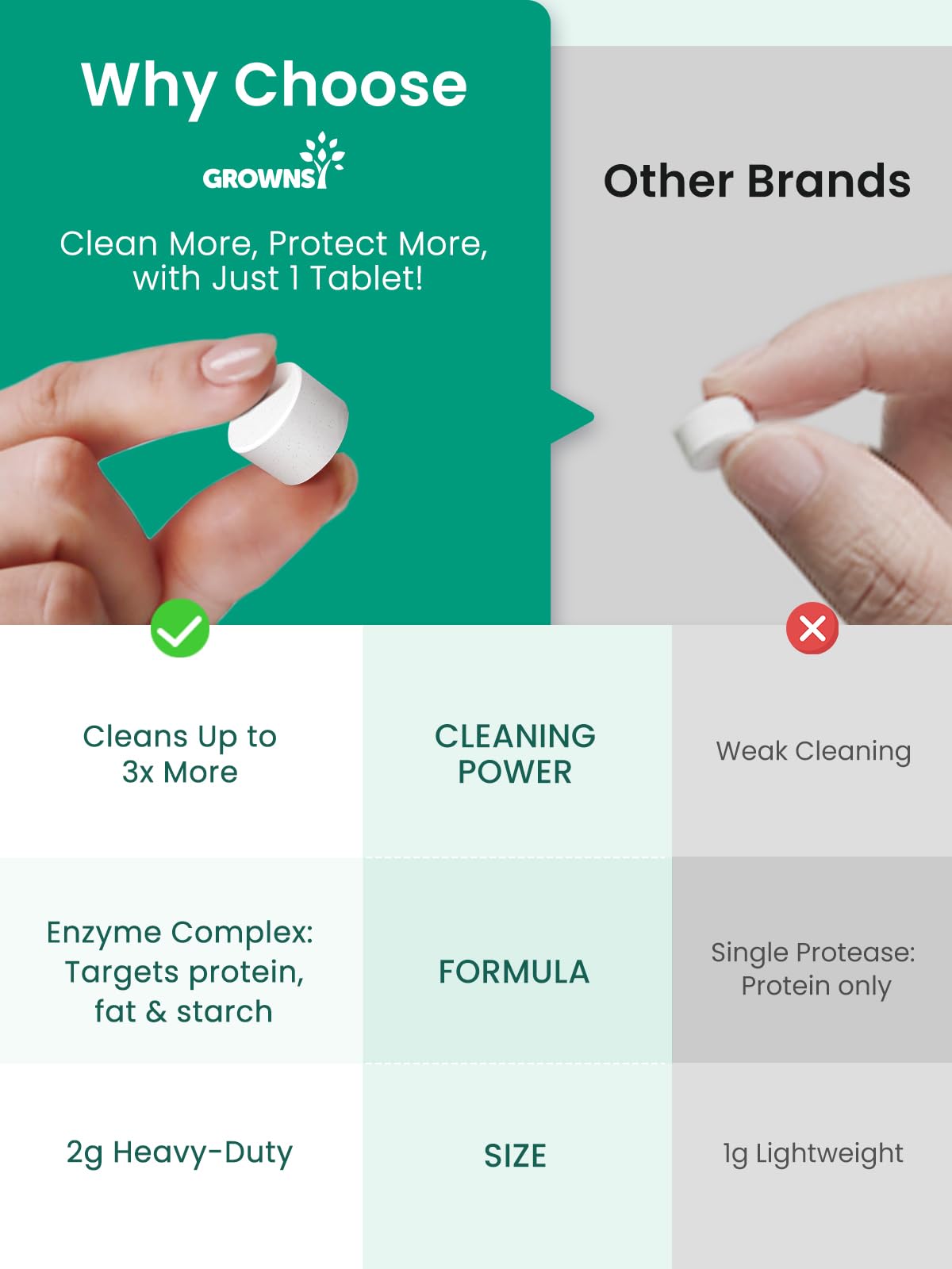 Grownsy Detergent Washing Tablets 130 PCS for Momcozy, Baby Brezza, Papablic Bottle Washer, Compatible with All Brands Baby Bottle Washers