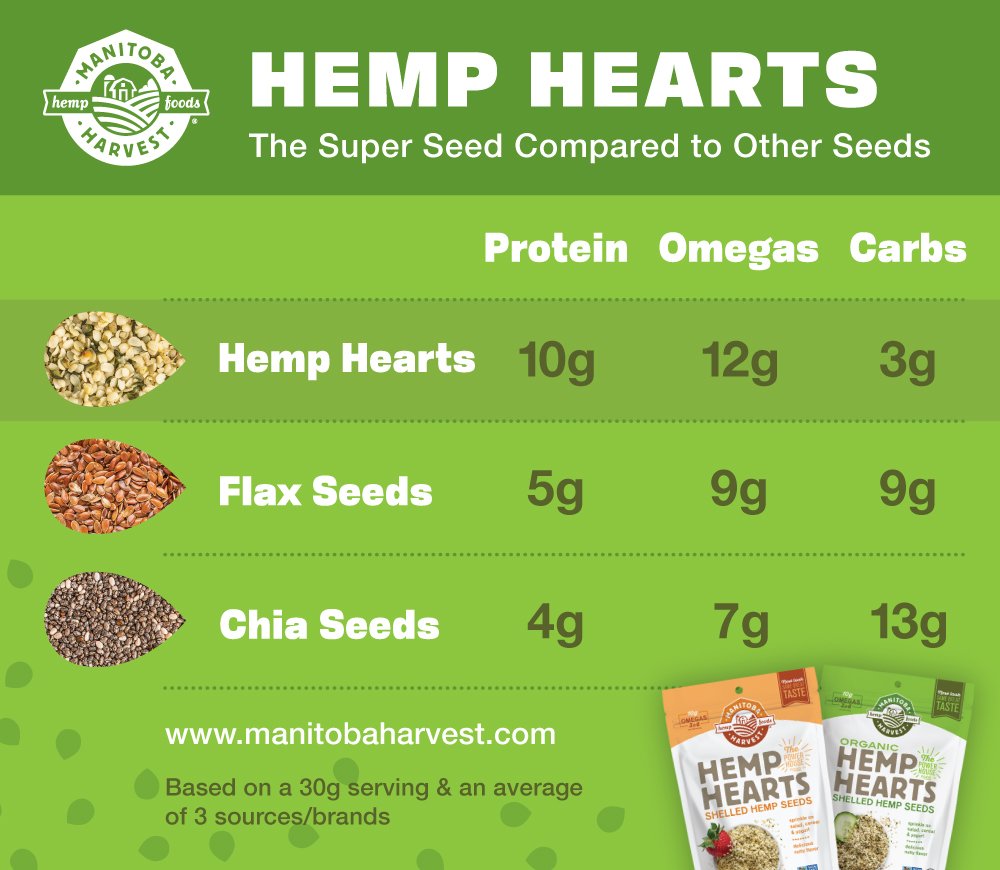 Manitoba Harvest Hemp Hearts, Shelled Hemp Seeds, 2.27 kg