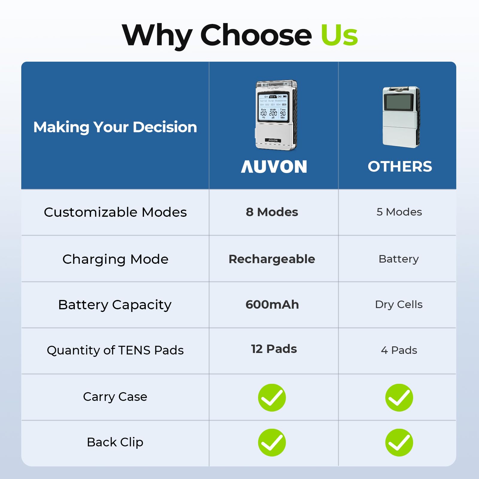 AUVON Rechargeable TENS Machine EMS Muscle Stimulator, Digital TENS Unit with 8 Customizable Modes, Electronic Massager for Sciatica, Shoulder & Back Pain Relief, 12 Pads, A Carry Case - Available at All In One Marketplace Canada