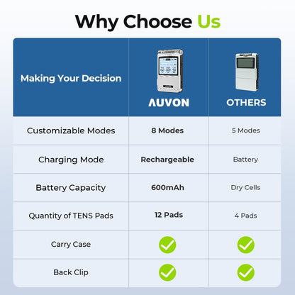 AUVON Rechargeable TENS Machine EMS Muscle Stimulator, Digital TENS Unit with 8 Customizable Modes, Electronic Massager for Sciatica, Shoulder & Back Pain Relief, 12 Pads, A Carry Case - Available at All In One Marketplace Canada