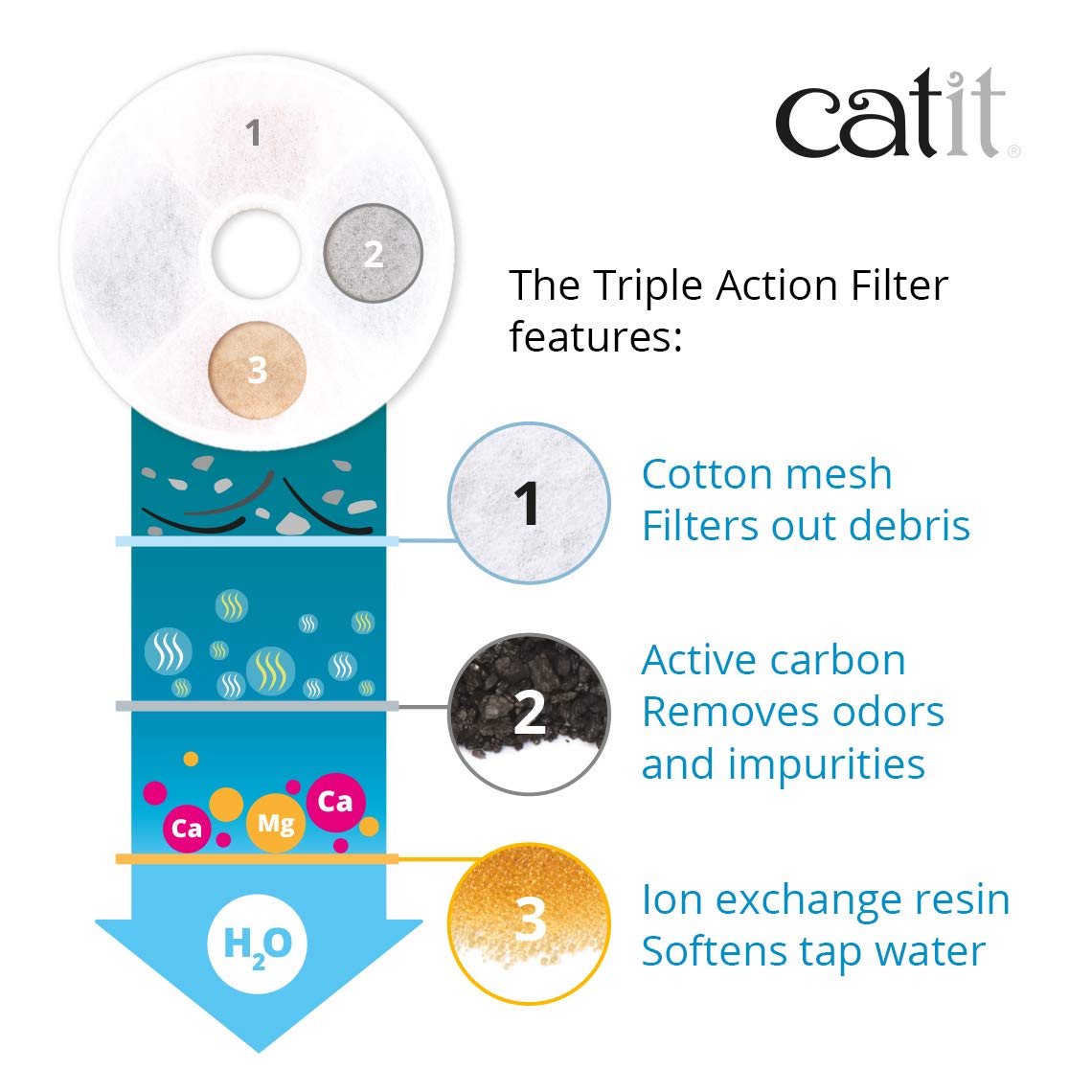 Catit Triple Action Fountain Filter - 12 Pack Catit