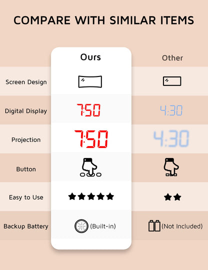 Projection Alarm Clock, Digital Clock with 180° Rotatable Projector, 3-Level Brightness Dimmer, Clear LED Display, USB Charger, Progressive Volume, 9mins Snooze,12/24H, Digital Alarm Clock for Bedroom