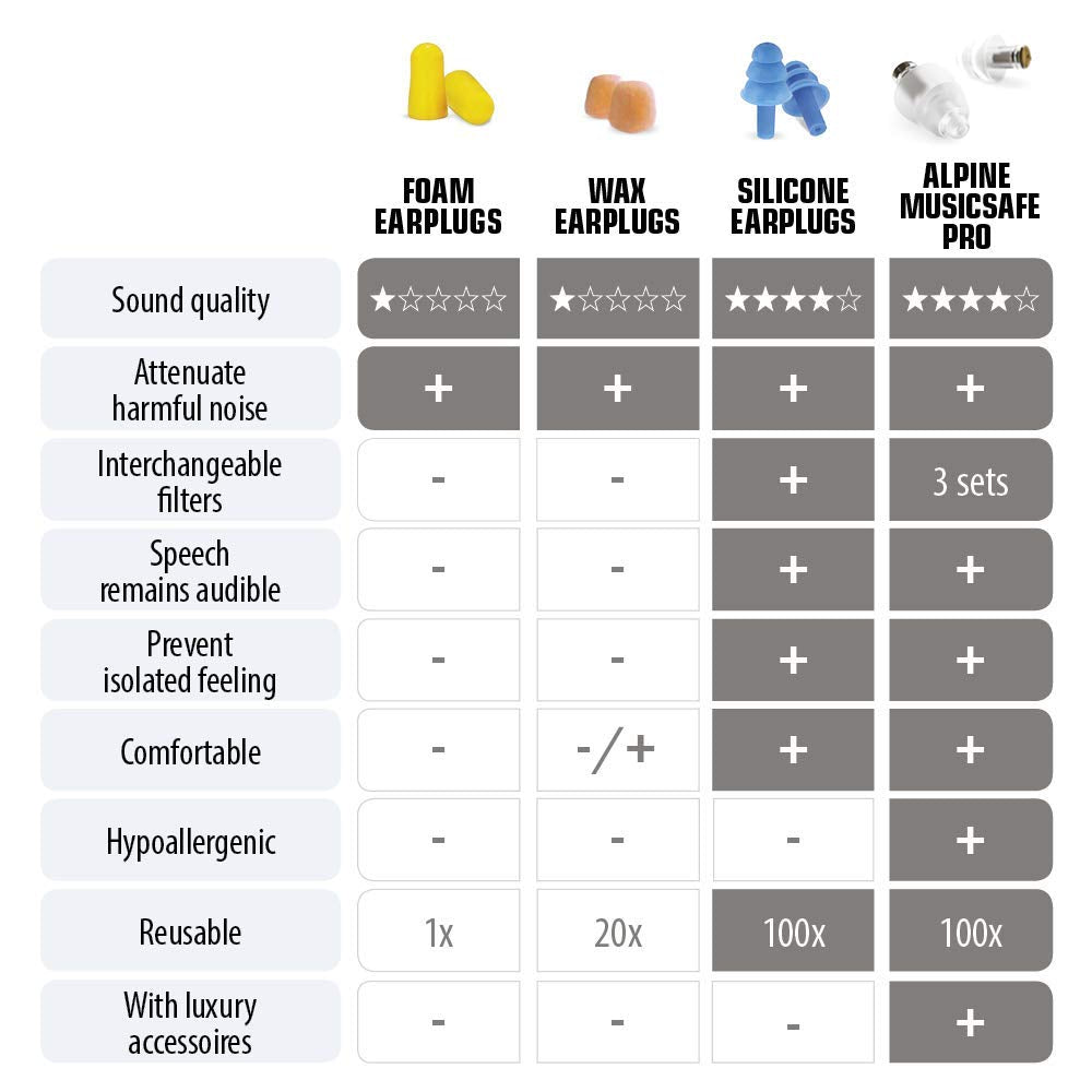Alpine MusicSafe High Fidelity Music Ear Plugs for Noise Reduction - 2 Interchangeable Filter Sets - Professional Musician Hearing Protection - Hypoallergenic Reusable Soft Transparent Earplugs Alpine