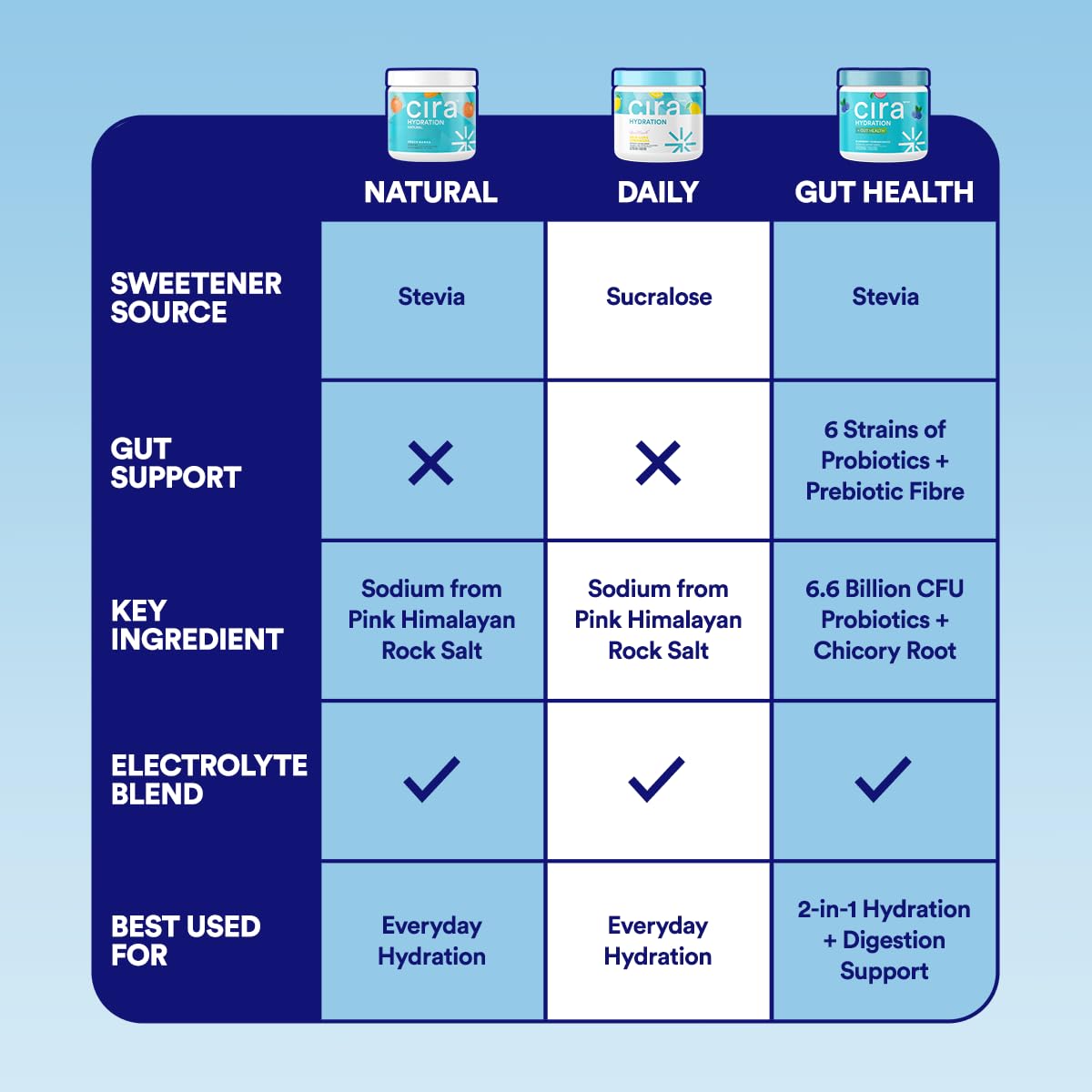 Cira Hydration Electrolytes Powder - Daily Electrolyte Powder, Sugar Free Naturally Flavoured & Sweetened w Stevia, Hydration Powder w Himalayan Salt for Dehydration Relief - Peach Mango, 45 Servings