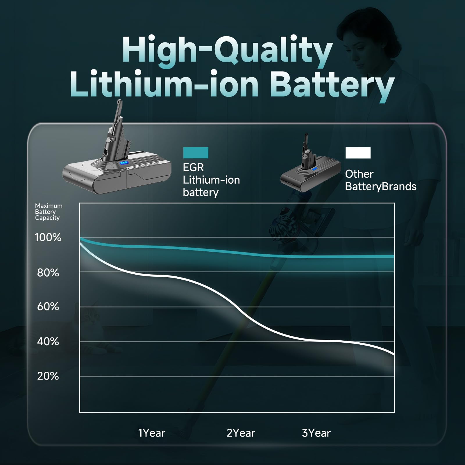 EGR Upgraded 9000mAh V8 Battery Replacement Compatible with Dyson V8 Animal/Absolute/Motorhead/Fluffy SV10 Carbon Fiber Vacuum Cleaner 2 Filters and 3 Screws Included