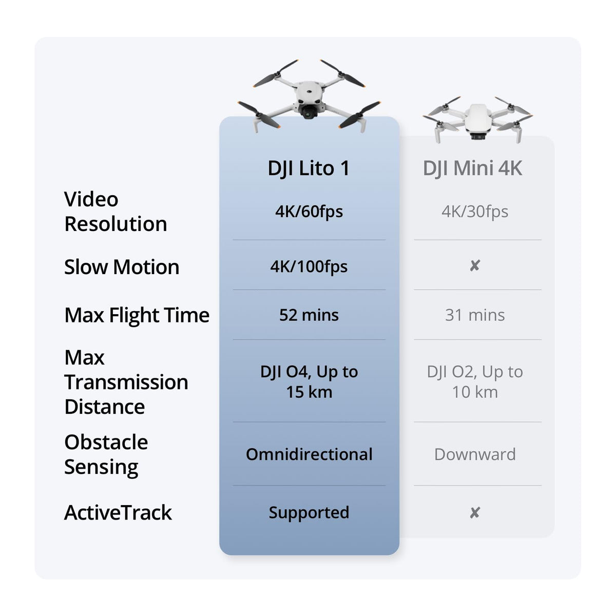 DJI Lito 1 Two-Battery Combo (DJI RC-N3), Updated Version of Mini 4K