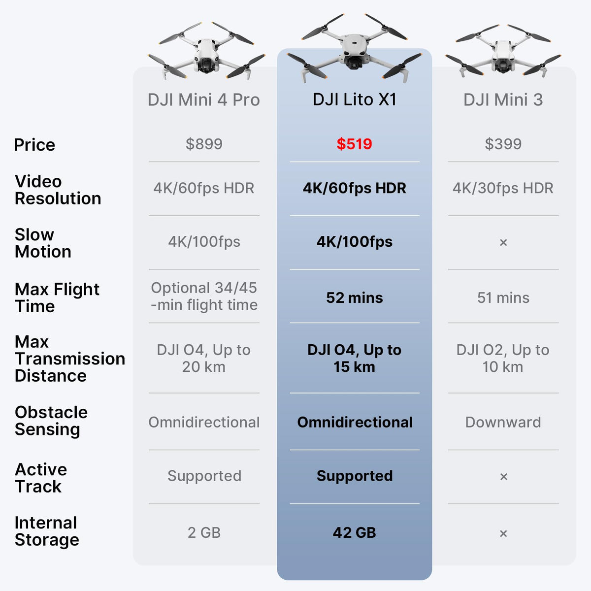 DJI Lito X1 Two-Battery Combo (DJI RC-N3), Updated Version of Mini 3