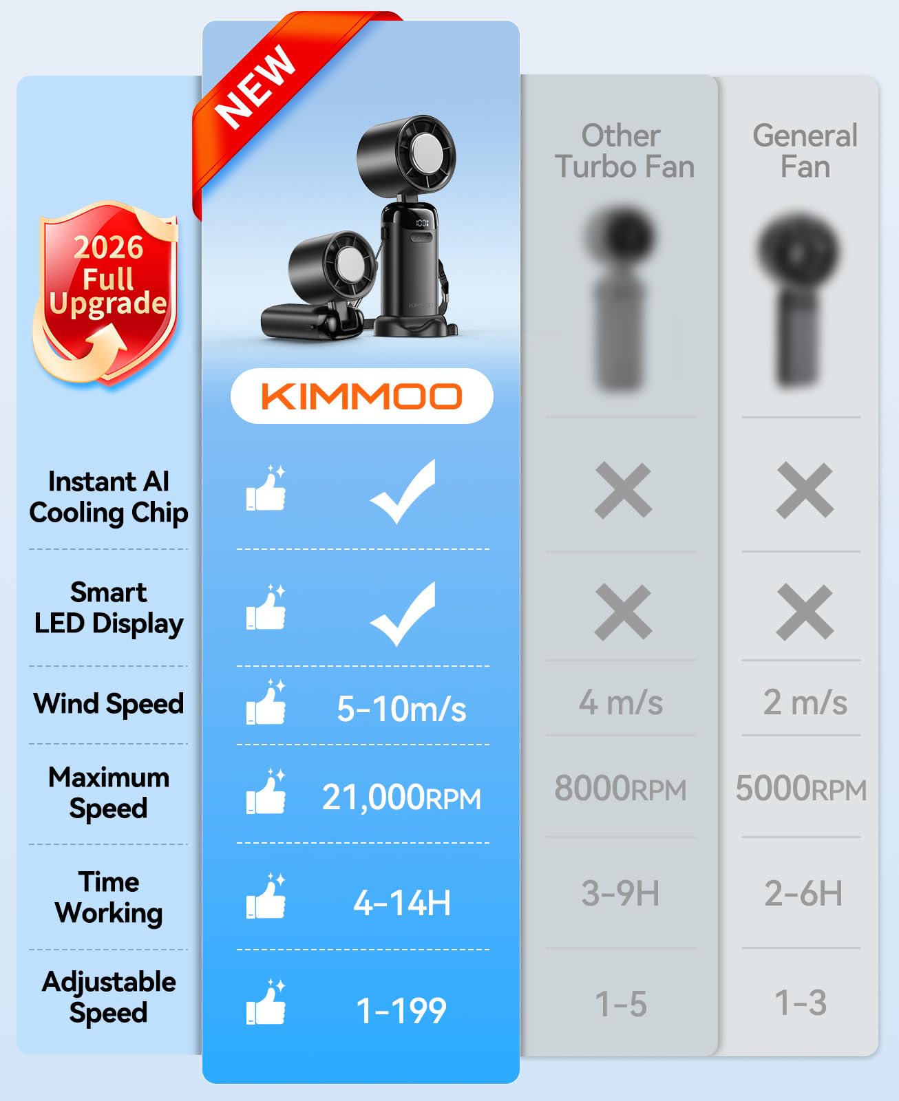 KIMMOO Portable Handheld Turbo Fan with Ice Cooler, Powerful 21000 RPM, Speed (1-199), Up to 14Hrs Cooling, Rechargeable Personal Fan (Black) - Available at All In One Marketplace Canada
