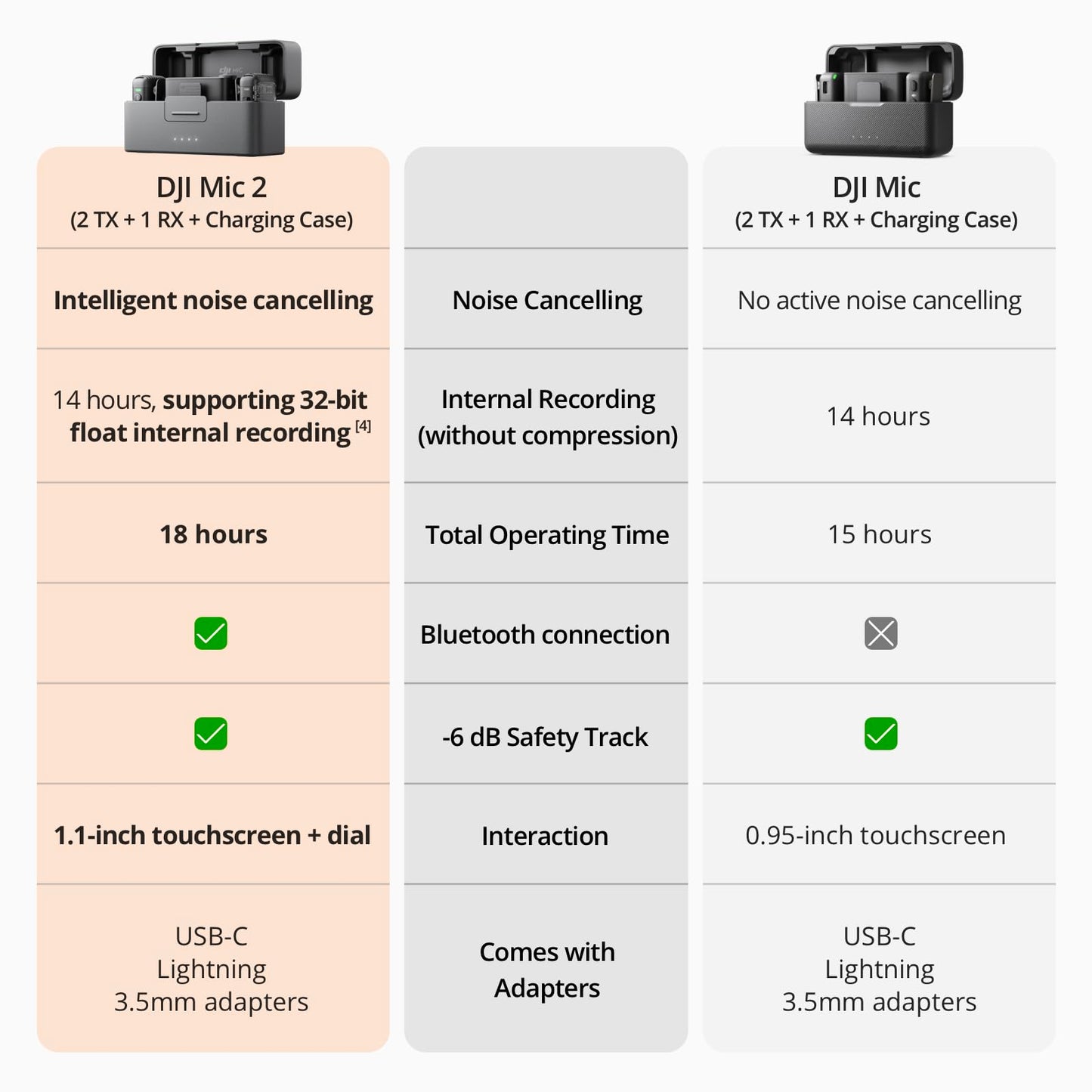 DJI Mic 2 (2 TX + 1 RX + Charging Case), Wireless Lavalier Microphone, Intelligent Noise Cancelling, 32-bit Float Internal Recording, 820 ft.(250m) Range, Microphone for iPhone, Android, Camera 🍁 All In One Marketplace Canada