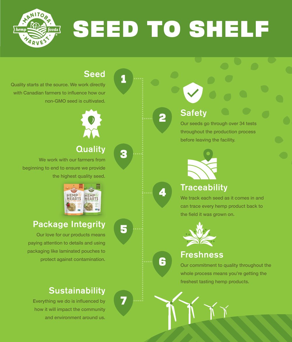 Manitoba Harvest Hemp Hearts, Shelled Hemp Seeds, 2.27 kg