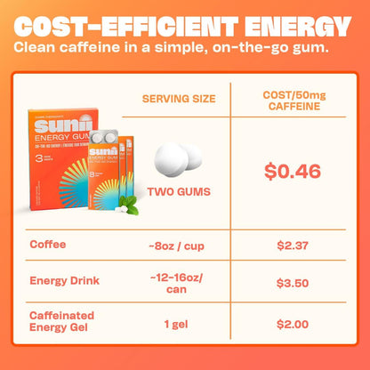 Sunii Nootropic Energy Gum - Quick Boost Energy & Focus - 100mg Caffeine Gum, Fresh Mint Taste - Vitamins B6 & B5, Taurine, Vegan, No Sugar, 5 Calorie, Faster than Chews, Drinks, Gels & Pills (24pcs) 🍁 All In One Marketplace Canada