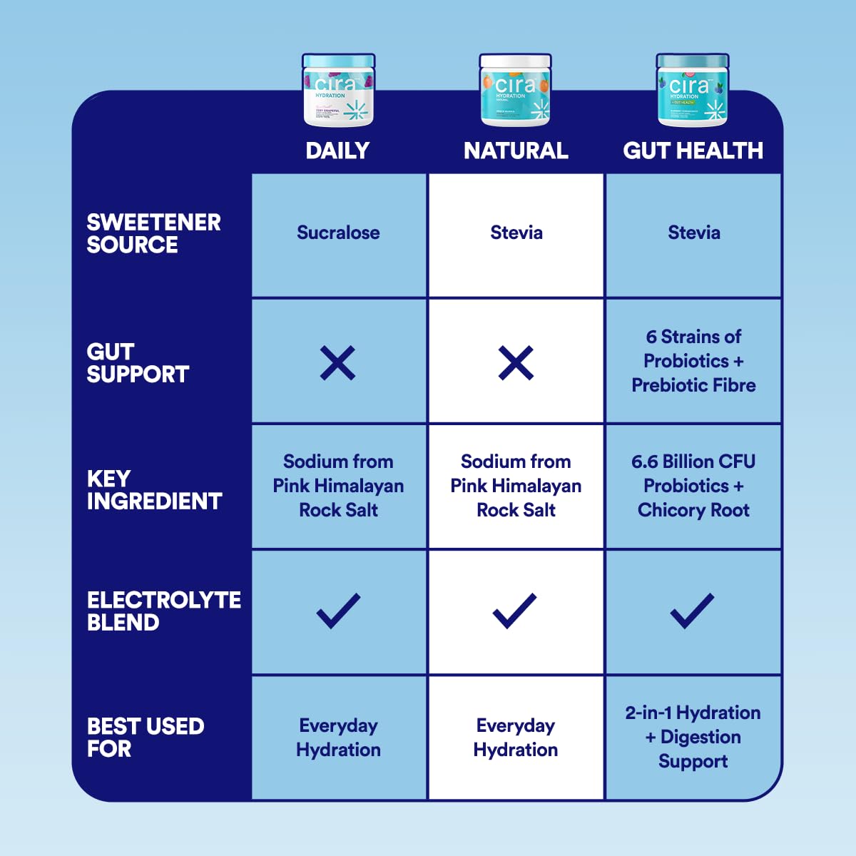 Cira Hydration Electrolytes Powder - Cira x Alicia McCarvell’s Daily Electrolyte Powder, Sugar Free, Himalayan Salt, Magnesium, Potassium for Dehydration Relief & Recovery - Very Grapeful, 45 Servings