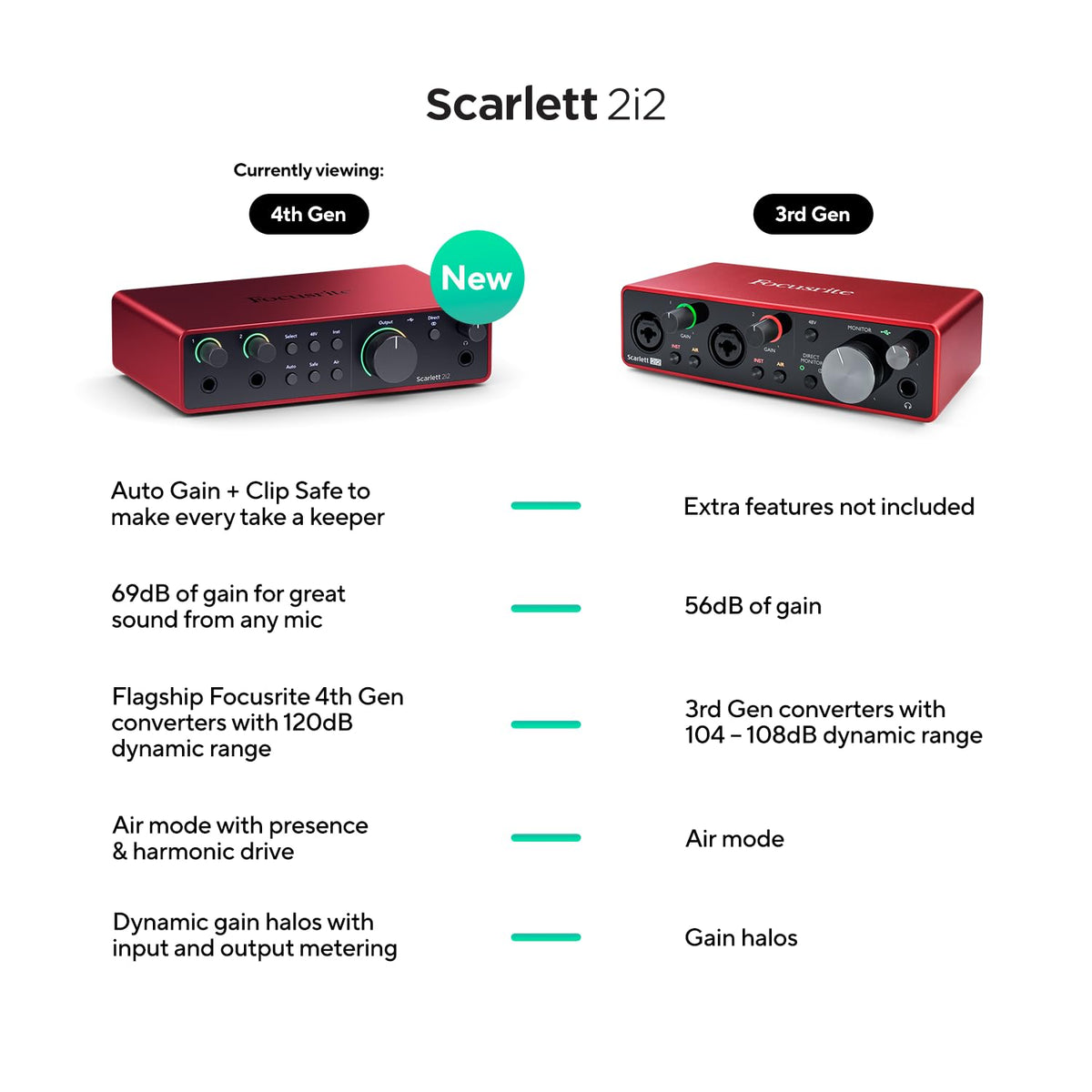 Focusrite Scarlett 2i2 4th Gen USB Audio Interface