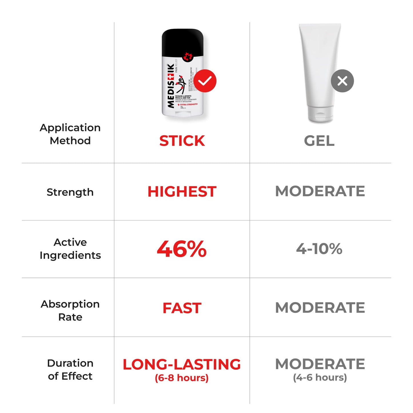 MEDISTIK Extra Strength Pain Relief Stick. Long Lasting Topical Pain Reliever for Backache, Arthritis Muscle & Joint Pain, 58g, Pack of 2 - Available at All In One Marketplace Canada