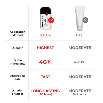 MEDISTIK Extra Strength Pain Relief Stick. Long Lasting Topical Pain Reliever for Backache, Arthritis Muscle & Joint Pain, 58g, Pack of 2 - Available at All In One Marketplace Canada