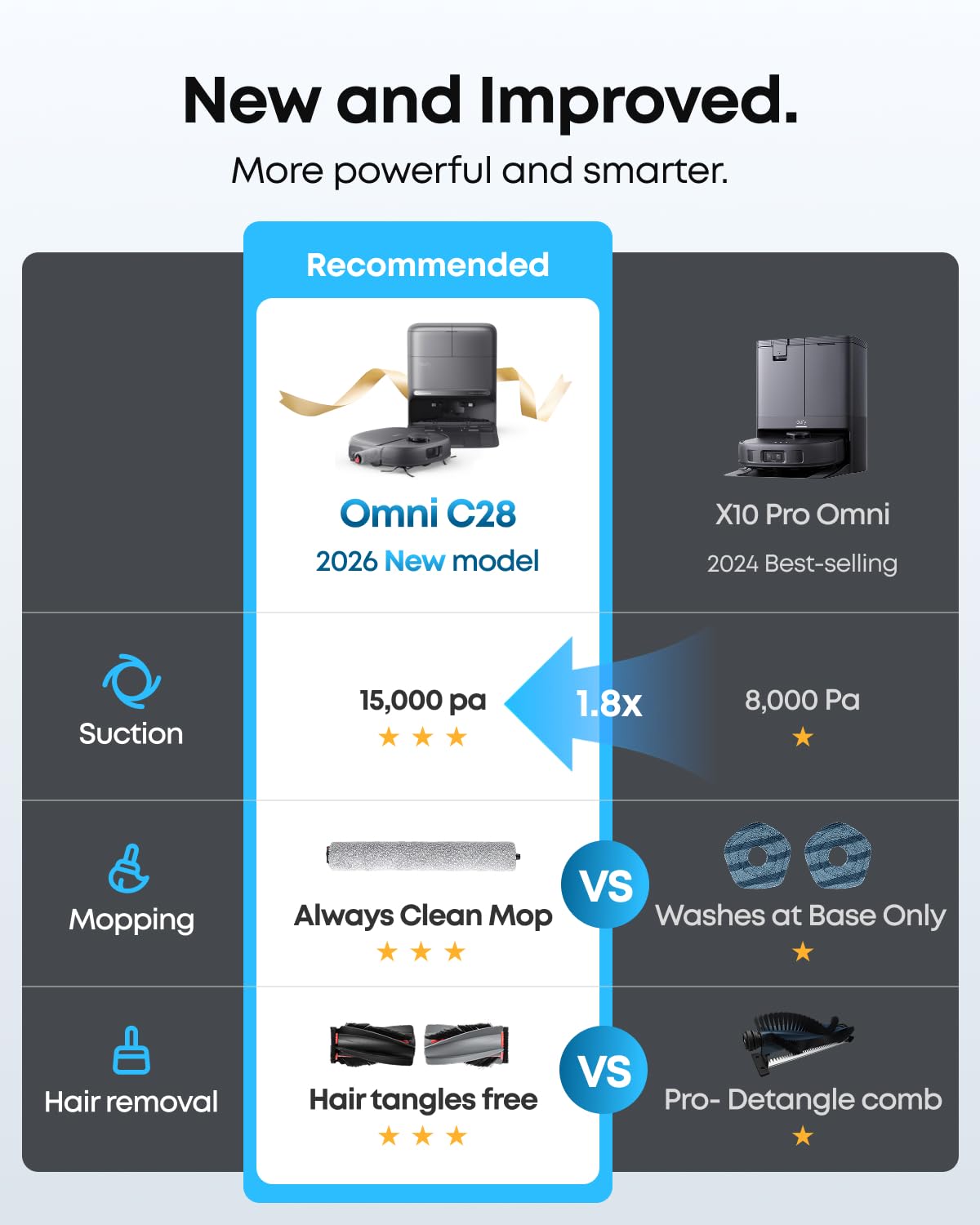 eufy New 2026 Robot Vacuum, C28 Omni, Upgraded from eufy X10 pro Omni, HydroJet Self-Cleaning Roller Mop, 15,000Pa Suction, All-in-1 Station,Tangle-Free,Auto Mop Washing&Drying, AI Obstacle Avoidance - Available at All In One Marketplace Canada