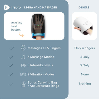 Lifepro Legra Cordless Hand Massager, Heat, Compression, Vibration- 5 Modes