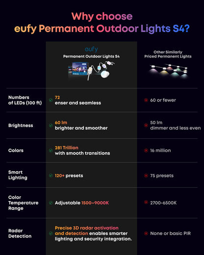 eufy Permanent Outdoor Lights S4, 100ft with 72 RGBWW LED String Lights 🍁 All In One Marketplace Canada