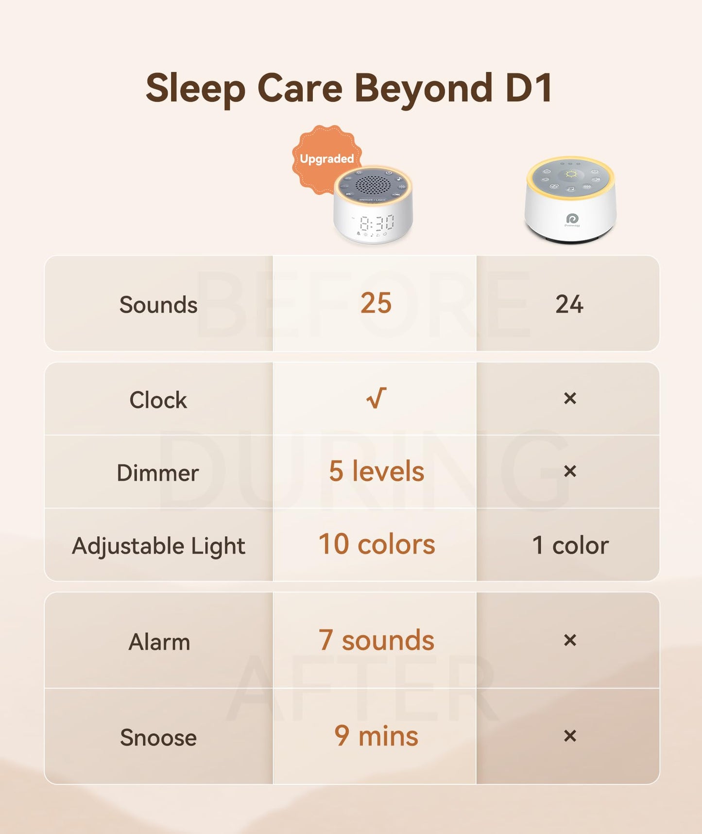 Dreamegg D1 Nova Sound Machine - White Noise Machine Alarm Clock with 25 Soothing Sounds, 10 Night Lights for Baby Adult, Dimmable, 7 Alarm Sounds, Timer, Noise Machine for Sleeping, Bedroom, Travel - Available at All In One Marketplace Canada