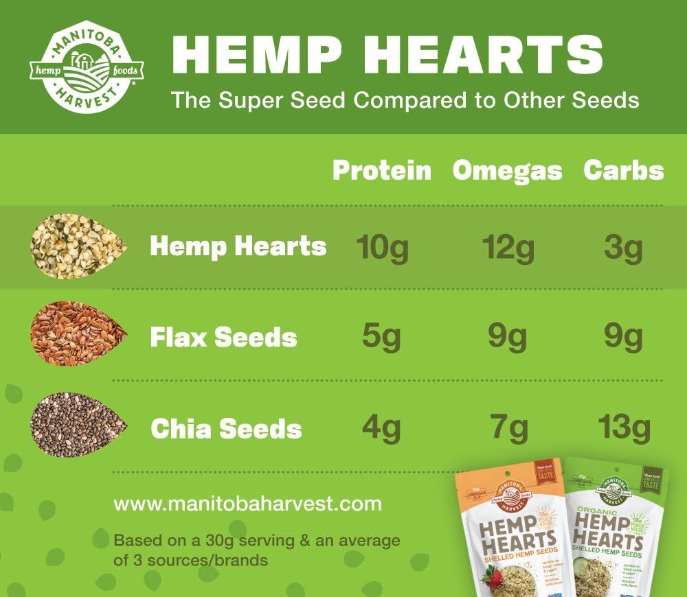 Manitoba Harvest Hemp Hearts, Shelled Hemp Seeds, 2.27 kg
