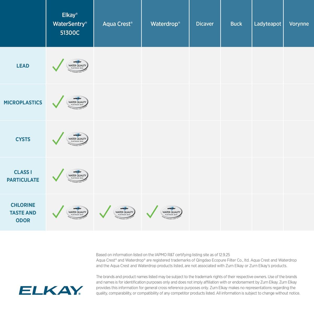 Elkay 51300C-3PK Water Filter for Water Sentry Plus EZH 20, English, Plastic, 4.4" x 13.9" x 13.8", 103.55 fl. oz. (Pack of 3)