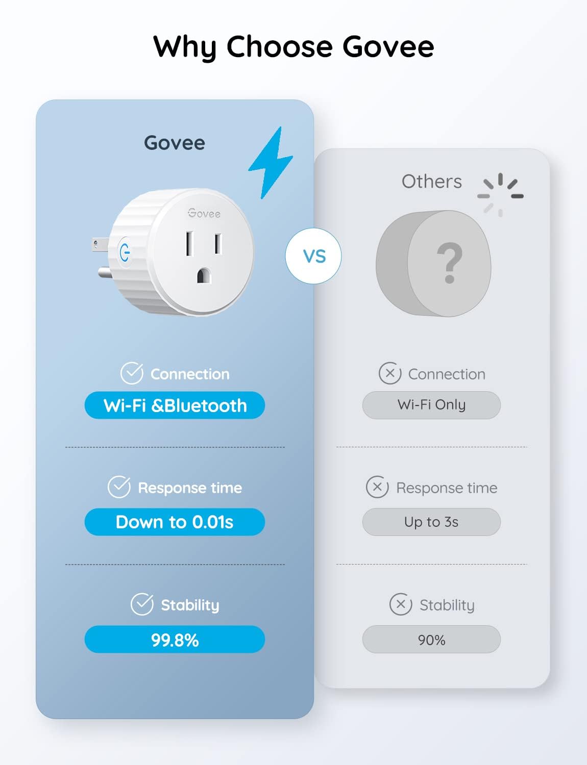 Govee Smart Plug, WiFi Plugs Work with Alexa & Google Assistant, Smart Outlet with Timer & Group Controller, WiFi Outlet for Home, No Hub Required, ETL & FCC Certified, WiFi Bluetooth Connect, 4 Pack