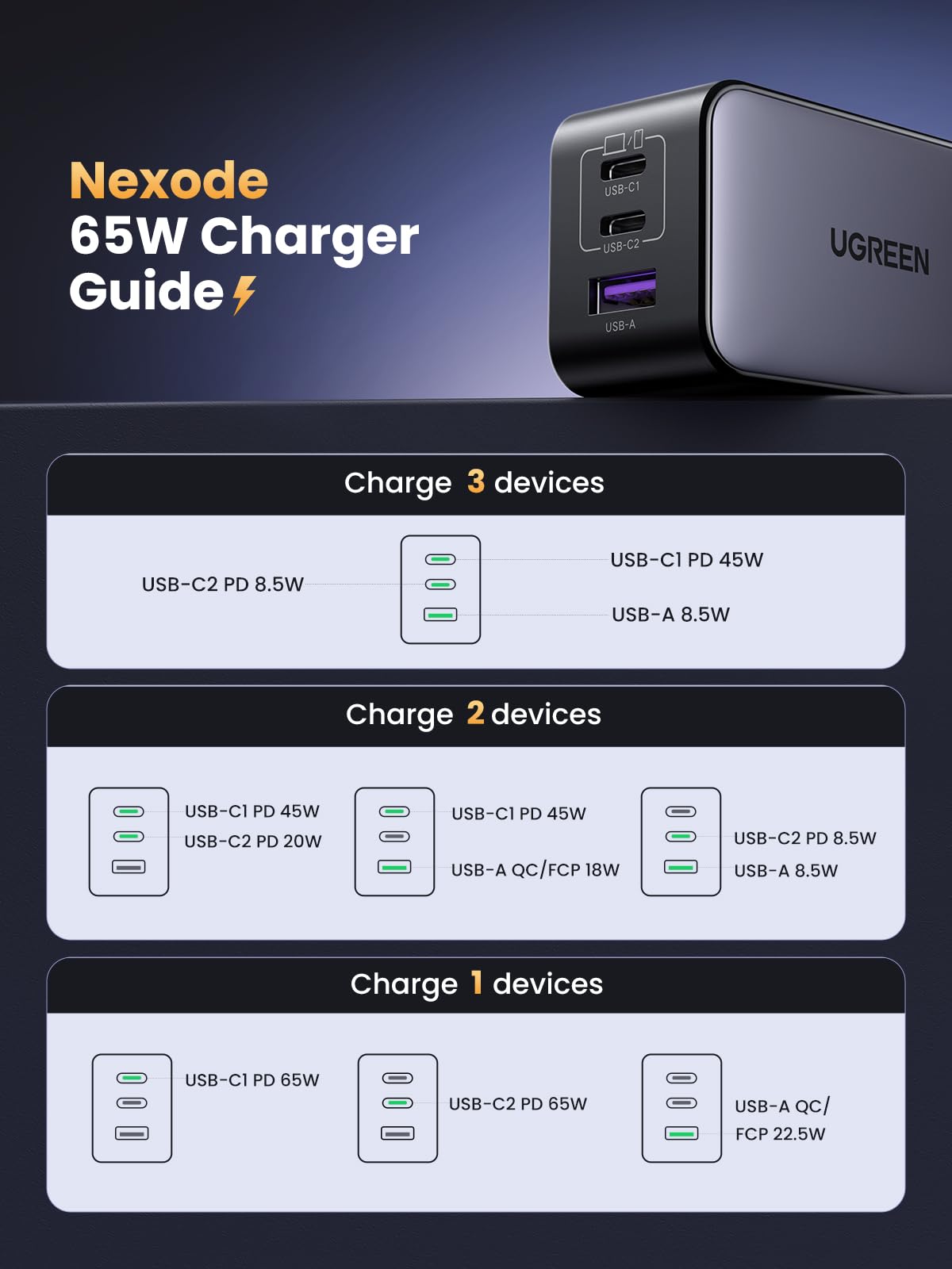 UGREEN Nexode 65W USB C Charger, 3 Port GaN Charger Foldable Tablet Charger Block Compatible with iPhone 17 Pro Max/17 Pro/iPhone Air/17, Tablet, iPad, MacBook Pro/Air, Galaxy S26 S25, Pixel 10 - Available at All In One Marketplace Canada