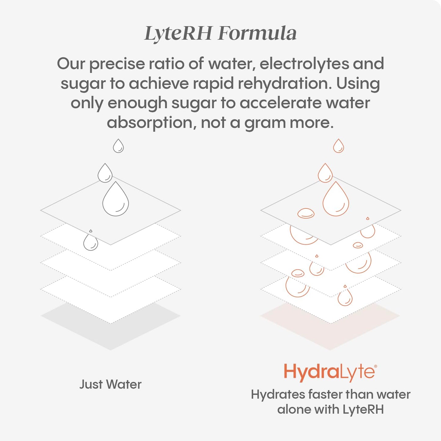 HydraLyte Electrolyte Tablets - Orange Flavoured Electrolytes, Low Sugar Electrolytes Formulated to Accelerate Hydration, Post Workout, Travel Essential - Safe Hydration for All Ages (40 Count)