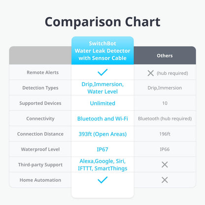 No Hub Required WiFi Water Sensor, Smart Water Leak Detector, 100dB Adjustable Alerts & App Alerts, IP67 Waterproof, Wireless Detector for Home with 1m Sensing Cable (Support 2.4G) - Available at All In One Marketplace Canada