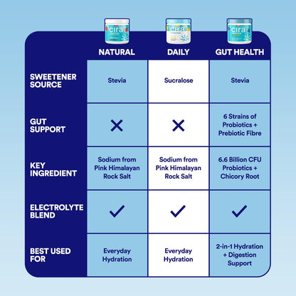 Cira Hydration Electrolytes Powder - Daily Electrolyte Powder, Sugar Free, Naturally Sweetened w/Stevia, Hydration Powder w/Himalayan Salt for Dehydration Relief - Raspberry Hibiscus, 45 Servings