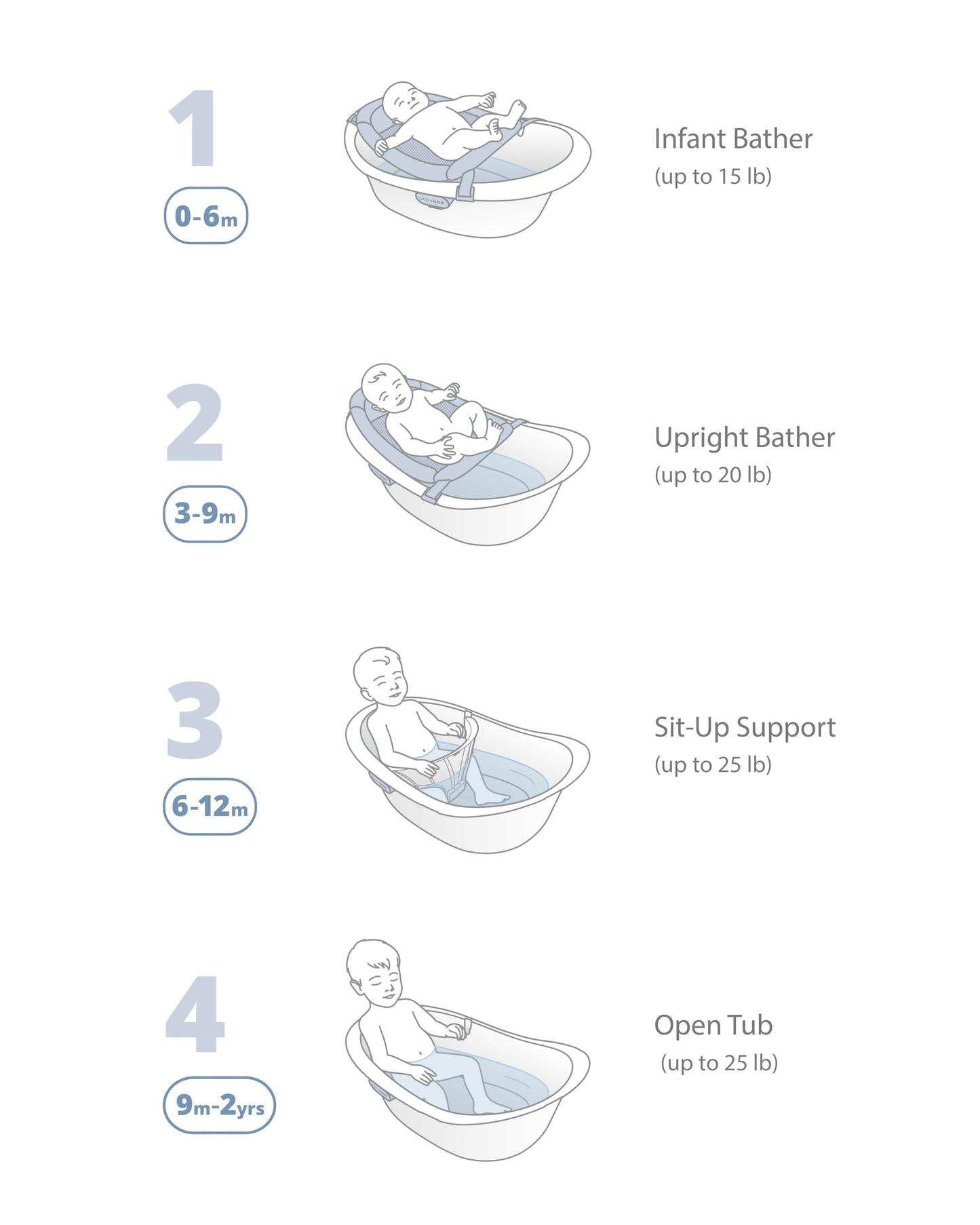 Skip Hop Baby Bath Tub 4-in-1 Grow with Baby Infant to Toddler Bathtub with Supportive Sling and Sit-Up Support Wave Age 0m+