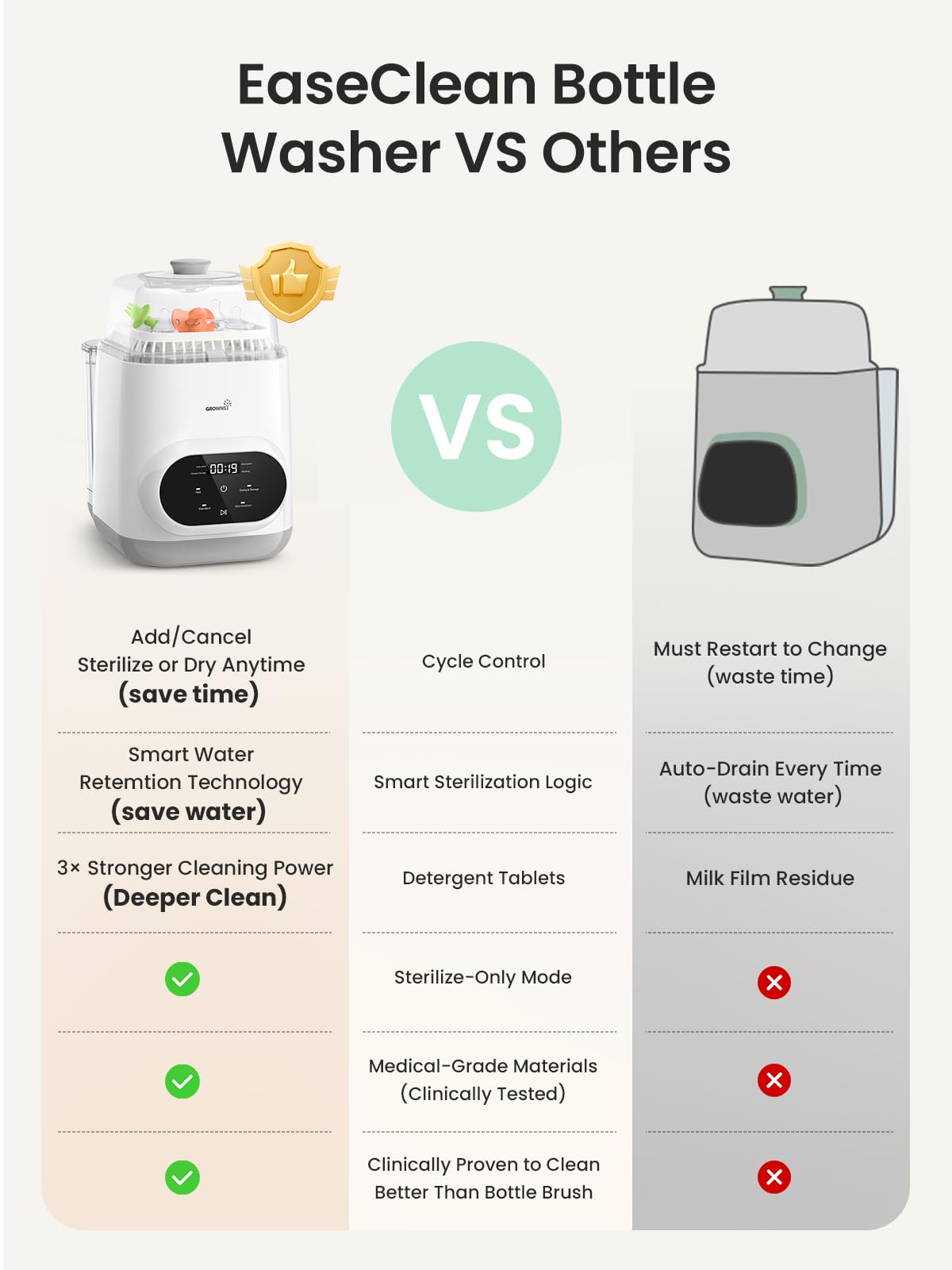 Grownsy EaseClean Bottle Washer Pro | All-in-One Bottle Washer and Sterilizer and Dryer | Baby Bottle Washer for Bottles, Pump Parts & Baby Essentials | Replaces Hand Washing - Available at All In One Marketplace Canada