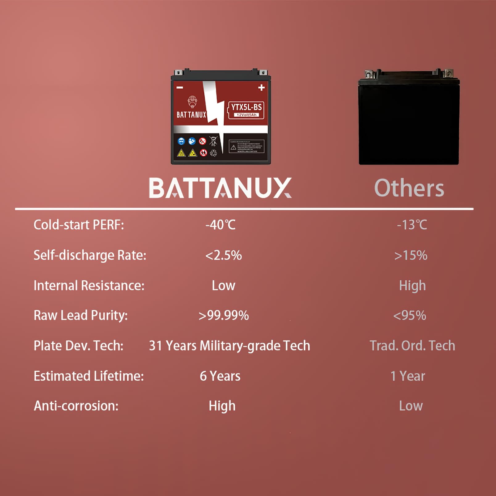 Battanux YTX5L-BS 12V5Ah SLA/AGM Motorcycle Battery - Maintenance Free, No Tool Installation, Advanced Tech, Environmental | Fits ATV/UTV/Snowmobile/Motorbike