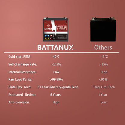 Battanux YTX5L-BS 12V5Ah SLA/AGM Motorcycle Battery - Maintenance Free, No Tool Installation, Advanced Tech, Environmental | Fits ATV/UTV/Snowmobile/Motorbike