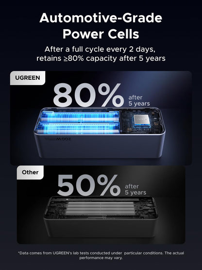 UGREEN Batterie externe, 25000 mAh 200 W, chargeur portable 3 ports, écran intelligent TFT, bloc-batterie, compatible avec iPhone 16/16 Plus/16 Pro/16 Pro Max, iPhone 15/14/13/12, MacBook, Dell, Galaxy S25 Ultra