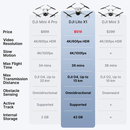 DJI Lito X1 Fly More Combo (DJI RC 2), Updated Version of Mini 3 🍁 All In One Marketplace Canada