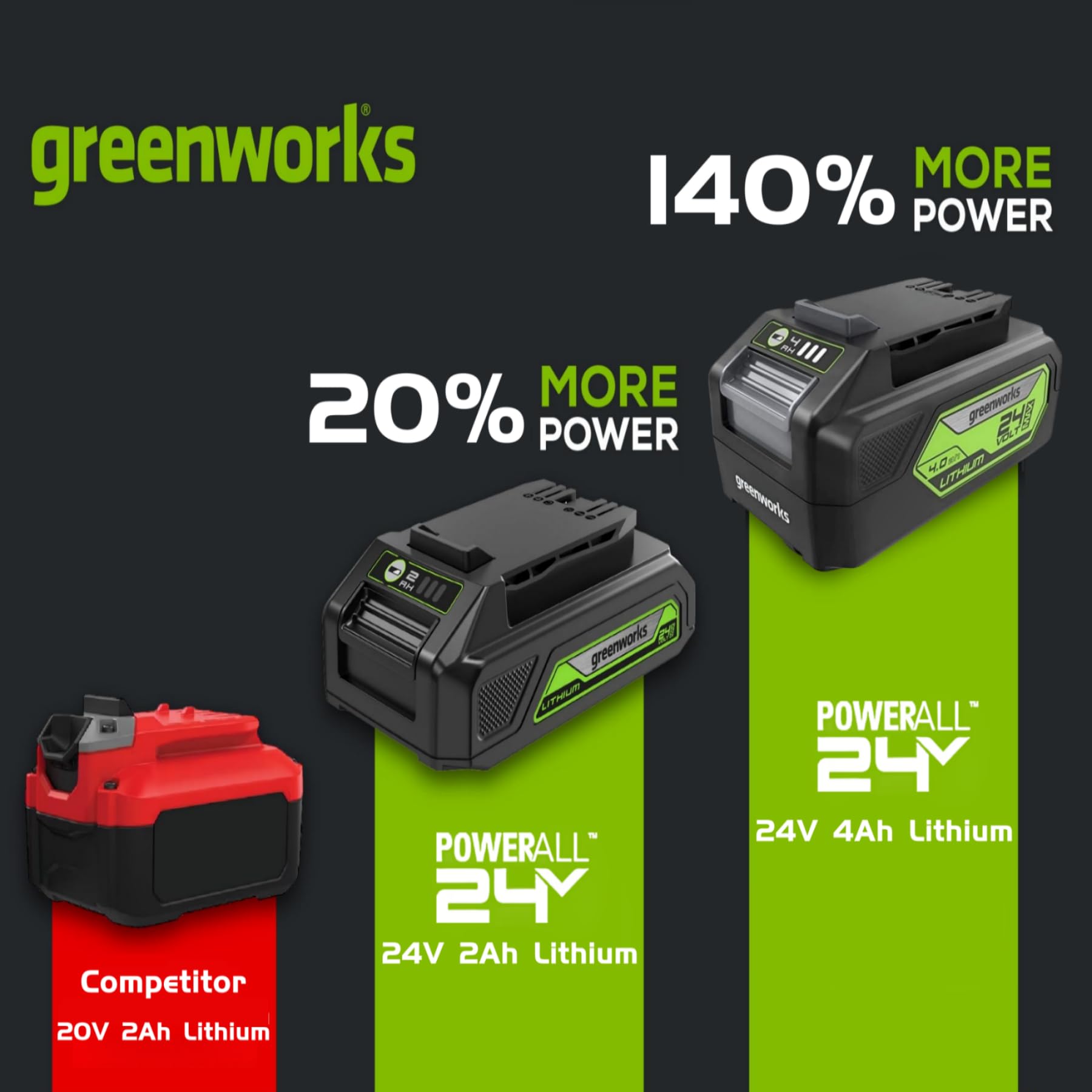 Greenworks 24V 4.0Ah Lithium-Ion Battery (Genuine Greenworks Battery/200+ Compatible Tools) Greenworks