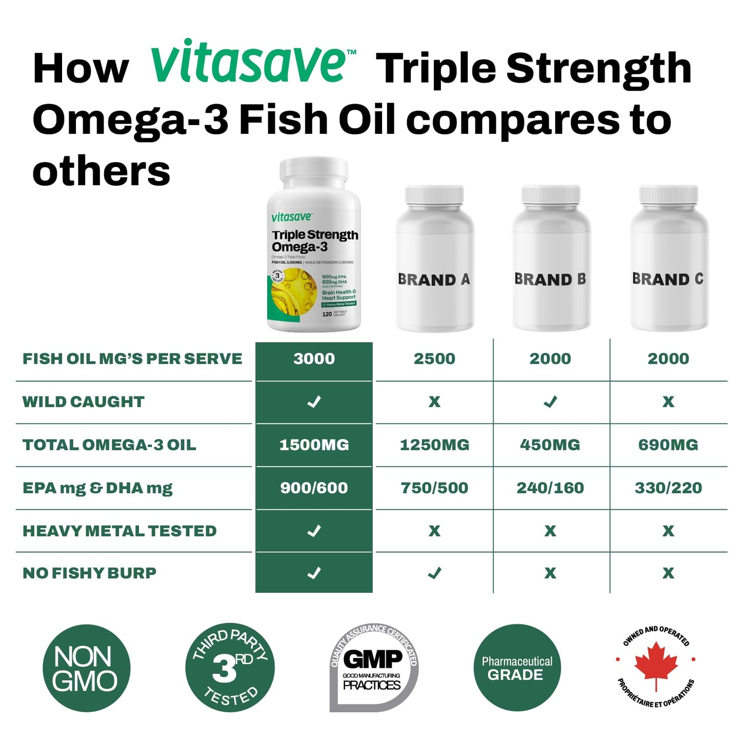 Vitasave Triple Strength Fish Oil Omega 3 Supplements – High-Potency 3000mg with 900mg EPA + 600mg DHA - Burpless Fish Oil Capsules for Heart, Brain & Joint Health - Non-GMO and Gluten-Free (120 Softgels - 40 Days Servings) - Available at All In One Marketplace Canada