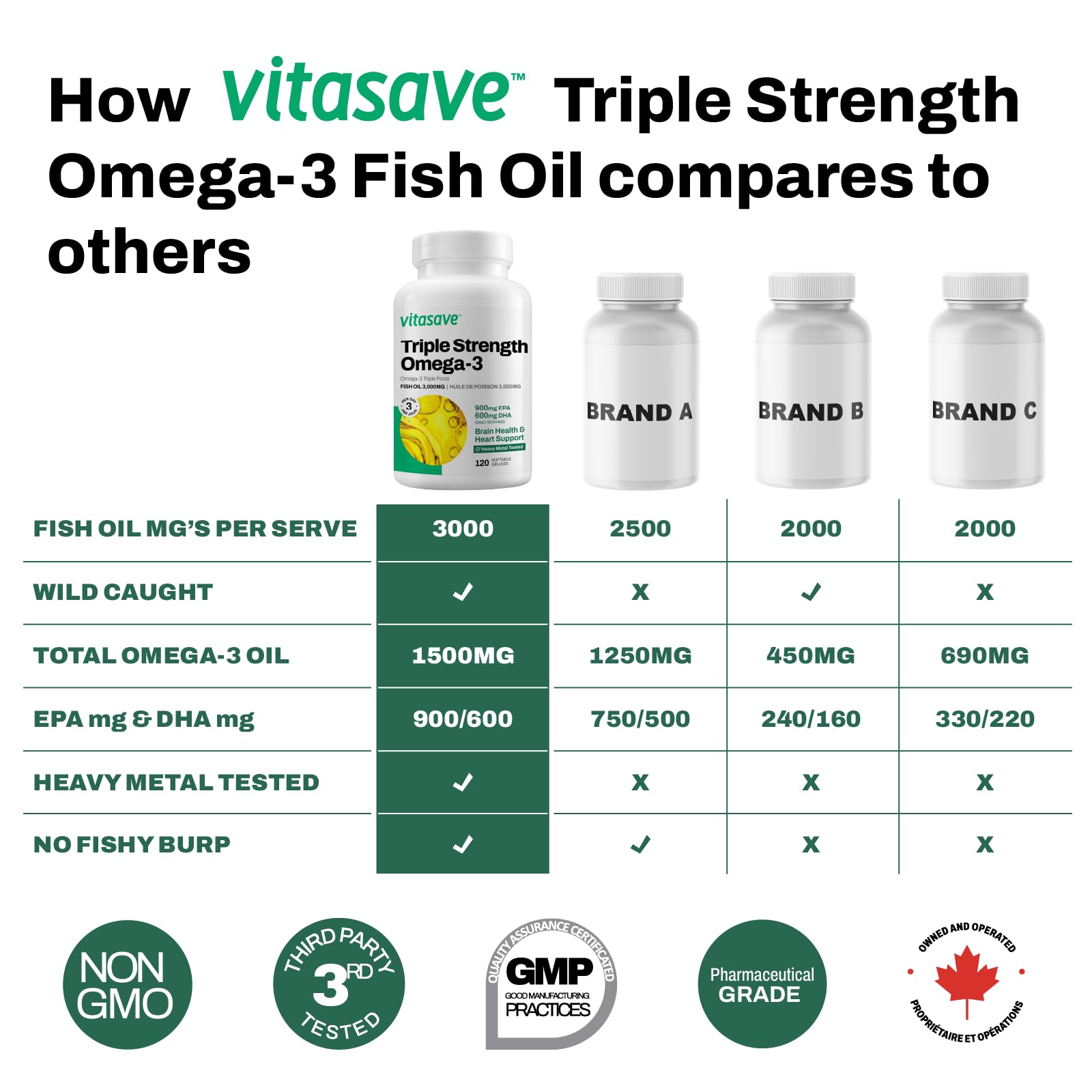 Vitasave Triple Strength Fish Oil Omega 3 Supplements – High-Potency 3000mg with 900mg EPA + 600mg DHA - Burpless Fish Oil Capsules for Heart, Brain & Joint Health - Non-GMO and Gluten-Free (120 Softgels - 40 Days Servings) - Available at All In One Marketplace Canada